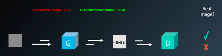Is GANs Training Similar To CNNs